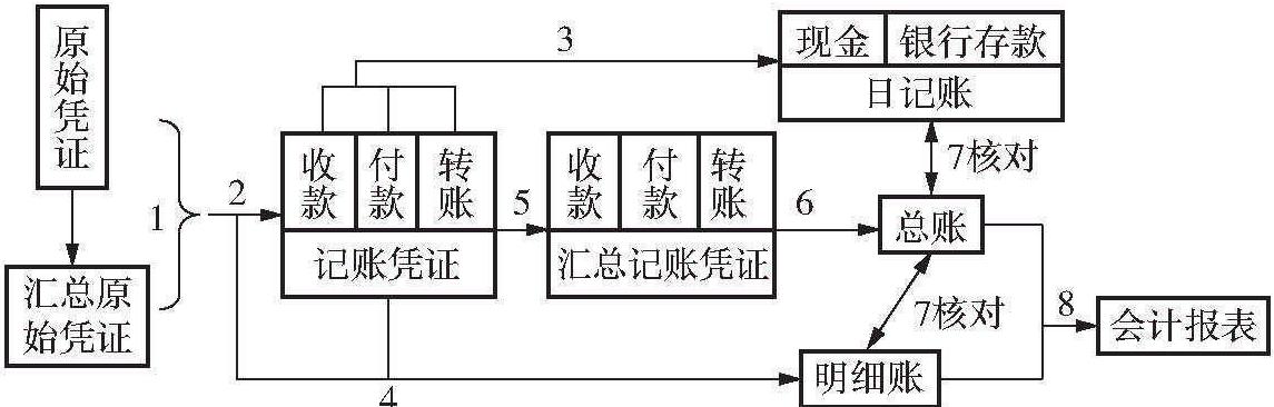 9.3 其他賬務處理程序